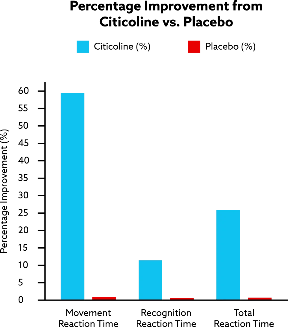 graph of percentage improvement from Citicoline vs. Placebo