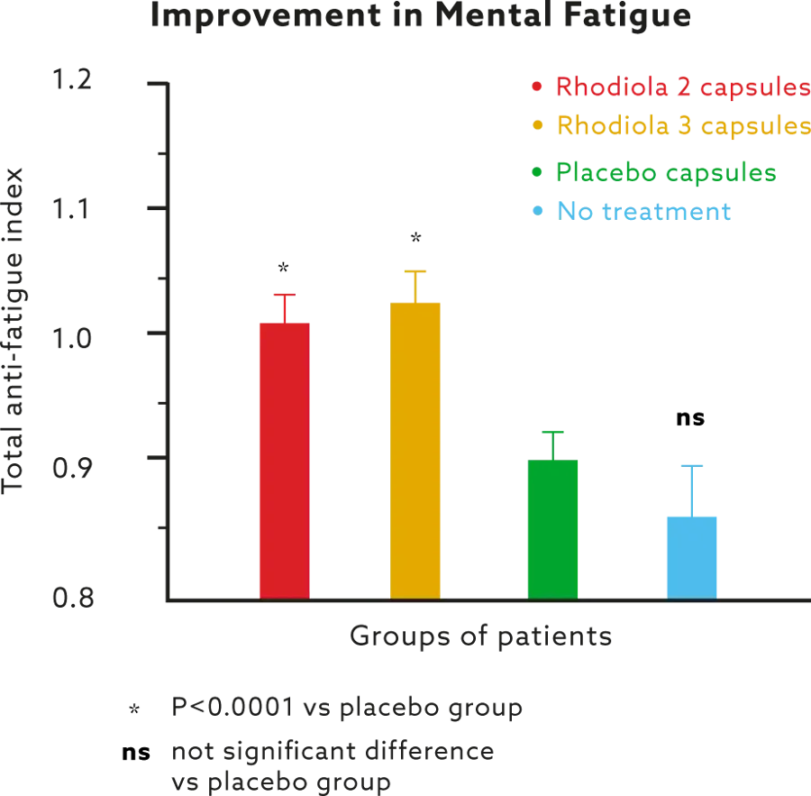 graph of improvement in mental fatigue