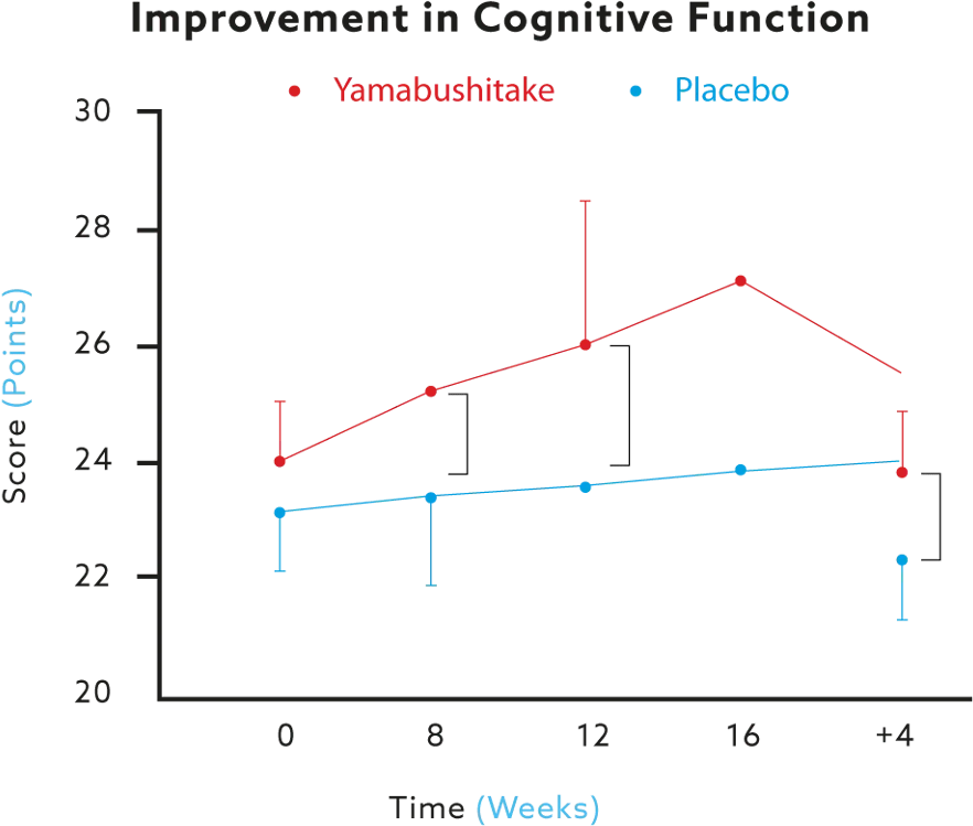 graph of improvement in cognitive function