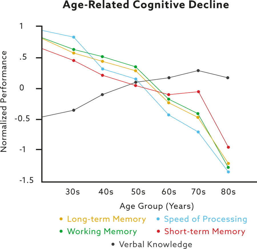 graph of age related cognitive decline